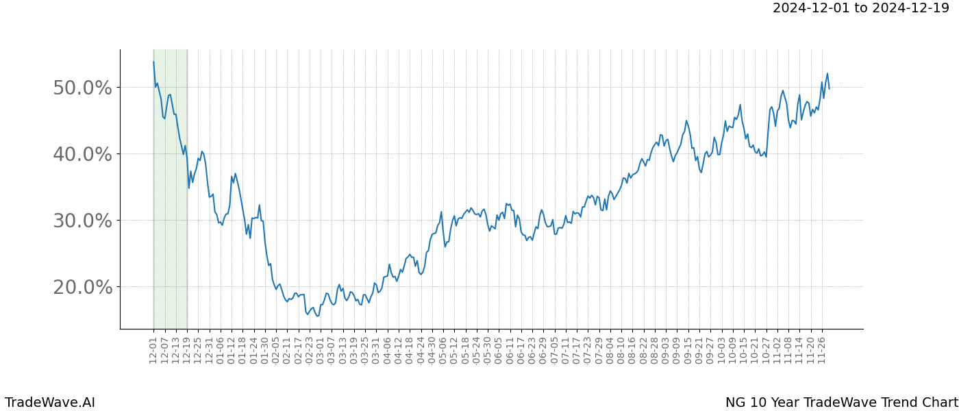 TradeWave Trend Chart NG shows the average trend of the financial instrument over the past 10 years.  Sharp uptrends and downtrends signal a potential TradeWave opportunity