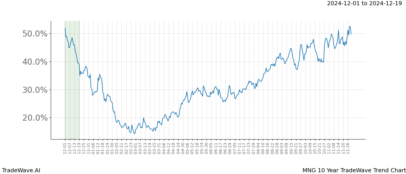 TradeWave Trend Chart MNG shows the average trend of the financial instrument over the past 10 years.  Sharp uptrends and downtrends signal a potential TradeWave opportunity