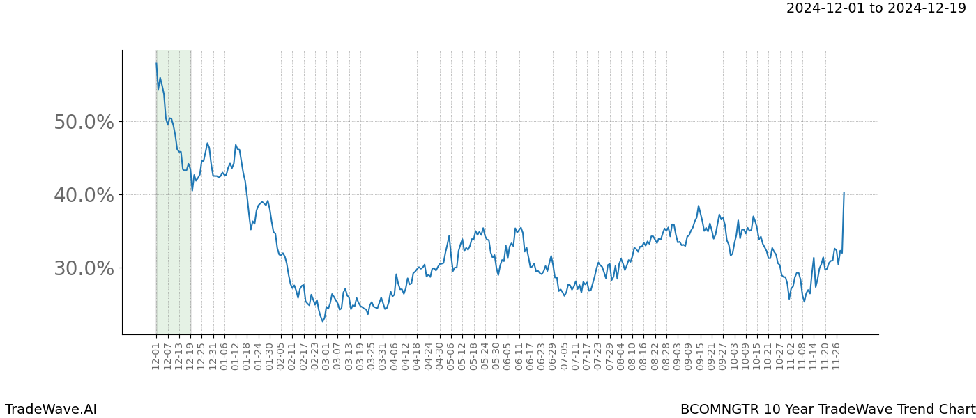 TradeWave Trend Chart BCOMNGTR shows the average trend of the financial instrument over the past 10 years.  Sharp uptrends and downtrends signal a potential TradeWave opportunity