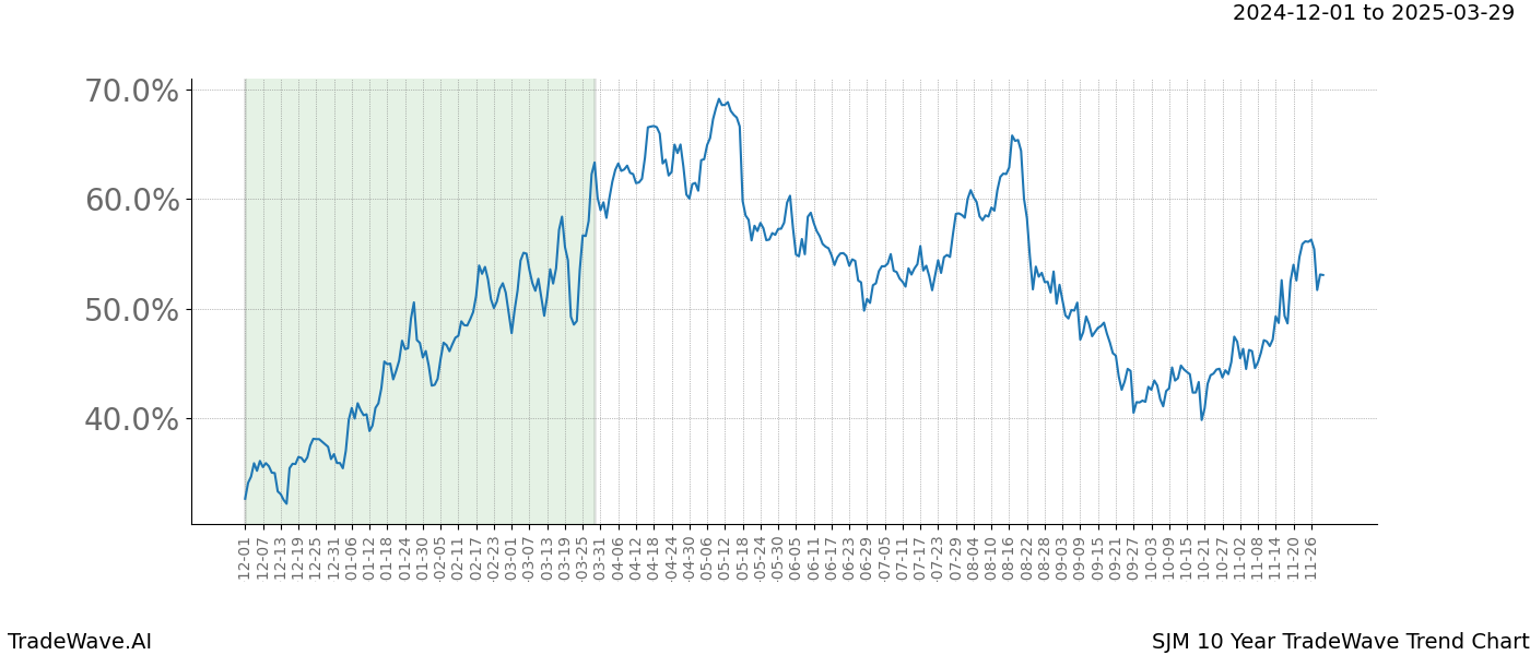 TradeWave Trend Chart SJM shows the average trend of the financial instrument over the past 10 years.  Sharp uptrends and downtrends signal a potential TradeWave opportunity