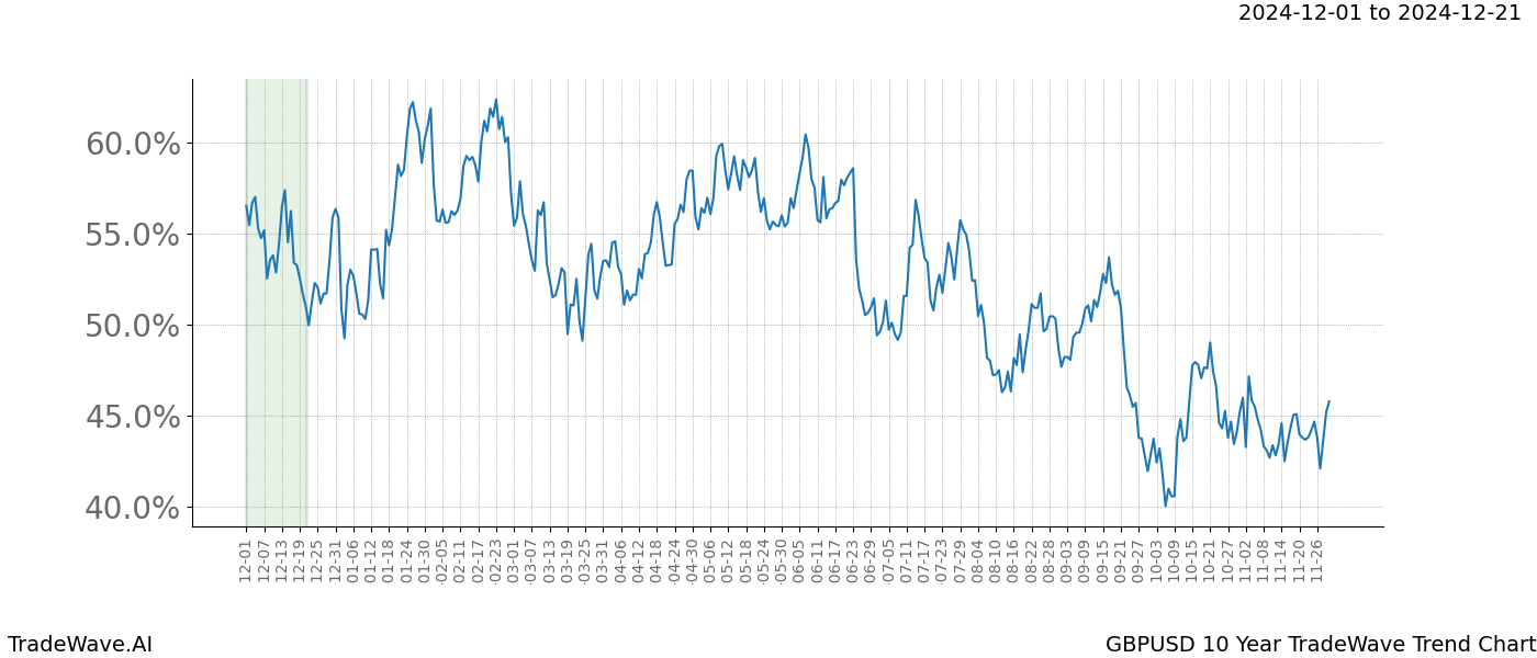 TradeWave Trend Chart GBPUSD shows the average trend of the financial instrument over the past 10 years.  Sharp uptrends and downtrends signal a potential TradeWave opportunity