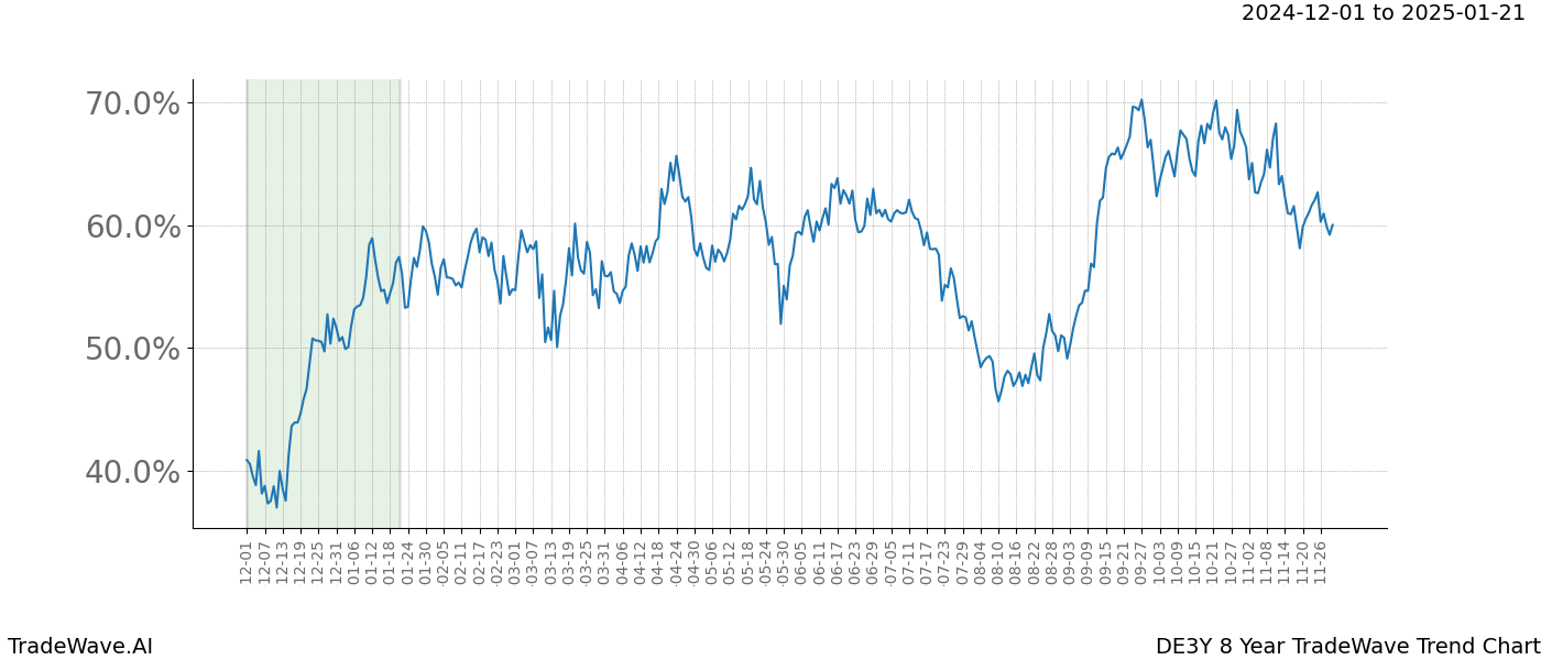 TradeWave Trend Chart DE3Y shows the average trend of the financial instrument over the past 8 years.  Sharp uptrends and downtrends signal a potential TradeWave opportunity