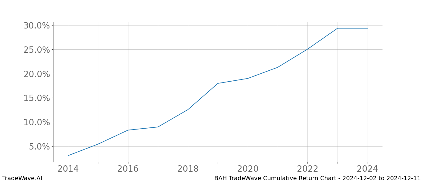 Cumulative chart BAH for date range: 2024-12-02 to 2024-12-11 - this chart shows the cumulative return of the TradeWave opportunity date range for BAH when bought on 2024-12-02 and sold on 2024-12-11 - this percent chart shows the capital growth for the date range over the past 10 years 