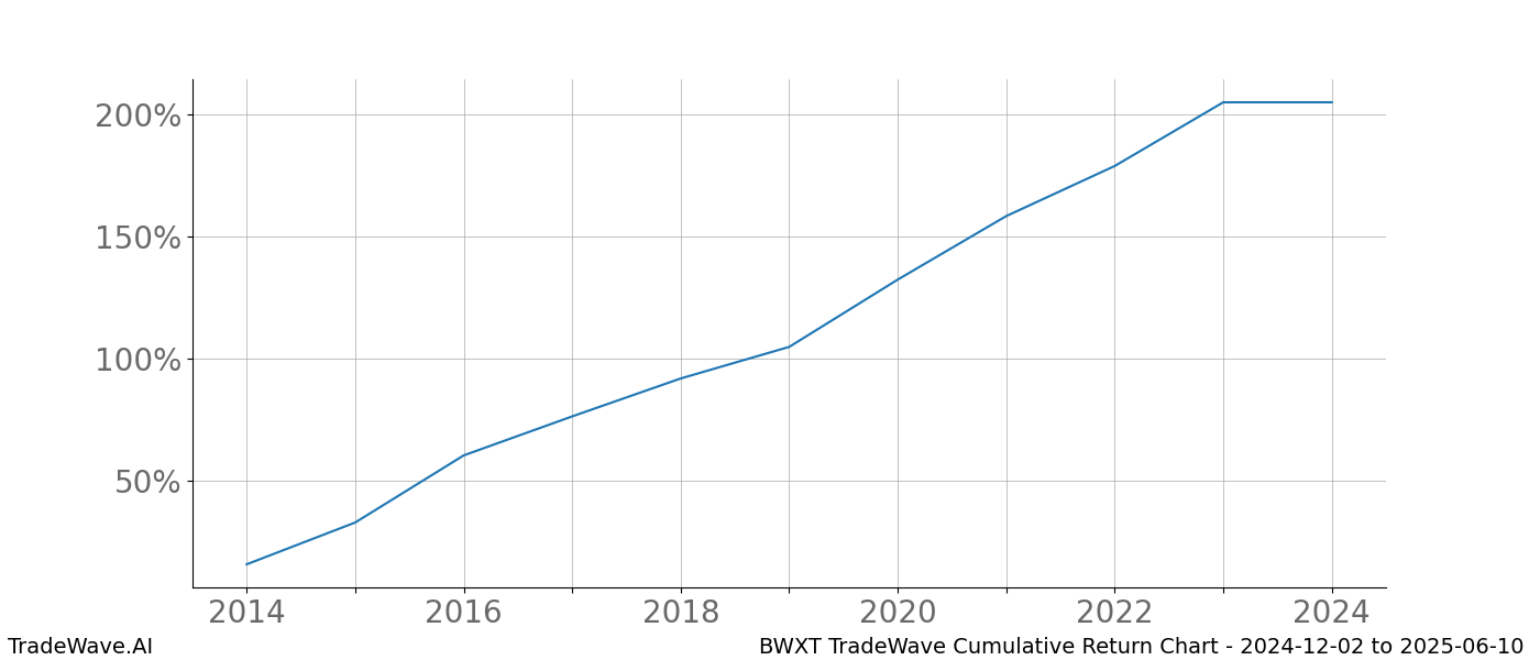 Cumulative chart BWXT for date range: 2024-12-02 to 2025-06-10 - this chart shows the cumulative return of the TradeWave opportunity date range for BWXT when bought on 2024-12-02 and sold on 2025-06-10 - this percent chart shows the capital growth for the date range over the past 10 years 