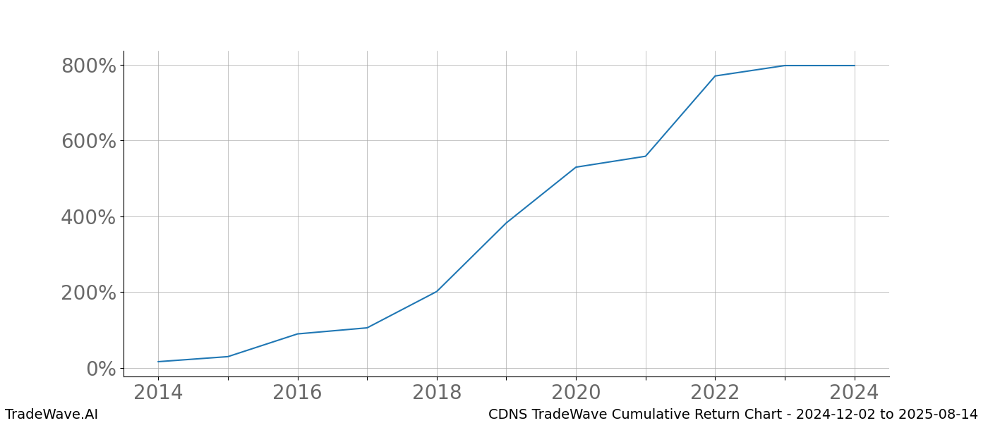 Cumulative chart CDNS for date range: 2024-12-02 to 2025-08-14 - this chart shows the cumulative return of the TradeWave opportunity date range for CDNS when bought on 2024-12-02 and sold on 2025-08-14 - this percent chart shows the capital growth for the date range over the past 10 years 