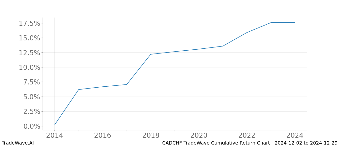 Cumulative chart CADCHF for date range: 2024-12-02 to 2024-12-29 - this chart shows the cumulative return of the TradeWave opportunity date range for CADCHF when bought on 2024-12-02 and sold on 2024-12-29 - this percent chart shows the capital growth for the date range over the past 10 years 