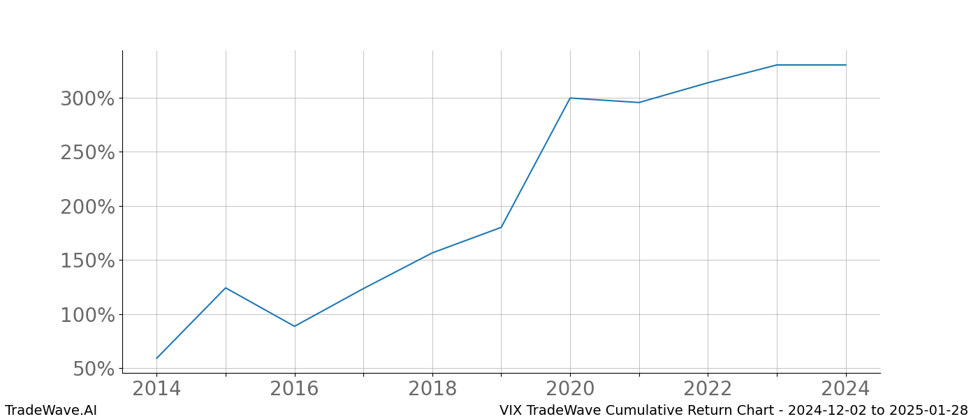 Cumulative chart VIX for date range: 2024-12-02 to 2025-01-28 - this chart shows the cumulative return of the TradeWave opportunity date range for VIX when bought on 2024-12-02 and sold on 2025-01-28 - this percent chart shows the capital growth for the date range over the past 10 years 