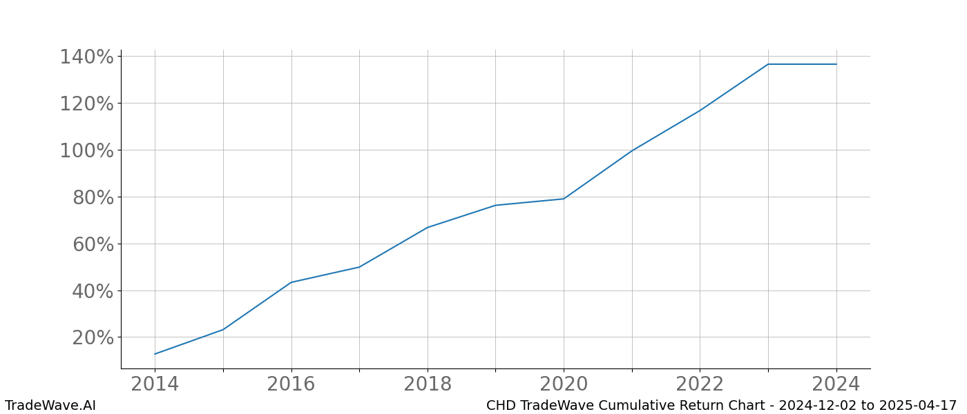 Cumulative chart CHD for date range: 2024-12-02 to 2025-04-17 - this chart shows the cumulative return of the TradeWave opportunity date range for CHD when bought on 2024-12-02 and sold on 2025-04-17 - this percent chart shows the capital growth for the date range over the past 10 years 