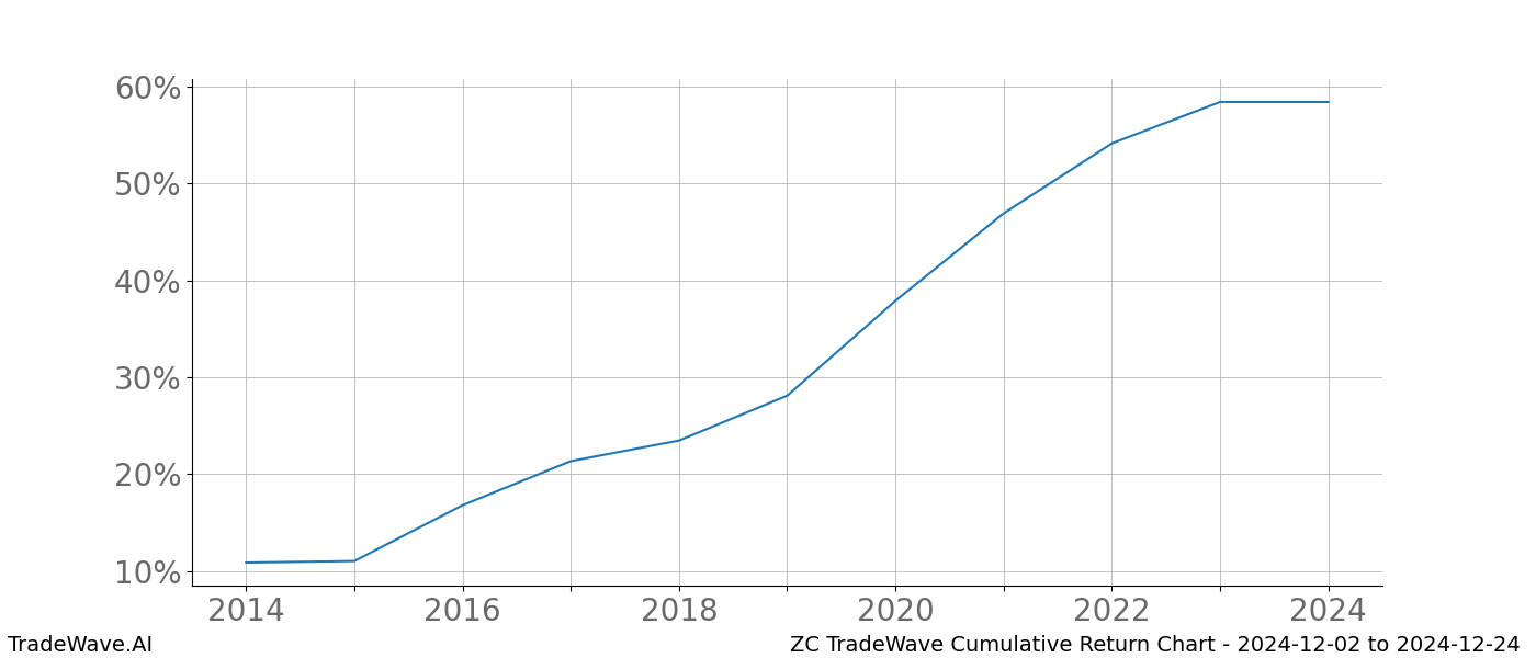 Cumulative chart ZC for date range: 2024-12-02 to 2024-12-24 - this chart shows the cumulative return of the TradeWave opportunity date range for ZC when bought on 2024-12-02 and sold on 2024-12-24 - this percent chart shows the capital growth for the date range over the past 10 years 