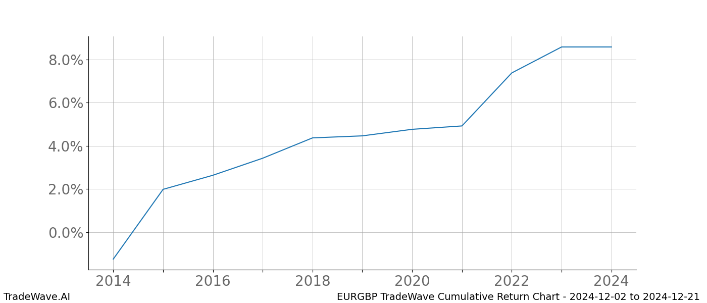 Cumulative chart EURGBP for date range: 2024-12-02 to 2024-12-21 - this chart shows the cumulative return of the TradeWave opportunity date range for EURGBP when bought on 2024-12-02 and sold on 2024-12-21 - this percent chart shows the capital growth for the date range over the past 10 years 