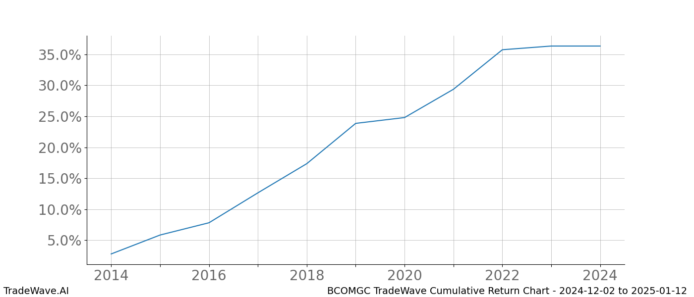 Cumulative chart BCOMGC for date range: 2024-12-02 to 2025-01-12 - this chart shows the cumulative return of the TradeWave opportunity date range for BCOMGC when bought on 2024-12-02 and sold on 2025-01-12 - this percent chart shows the capital growth for the date range over the past 10 years 