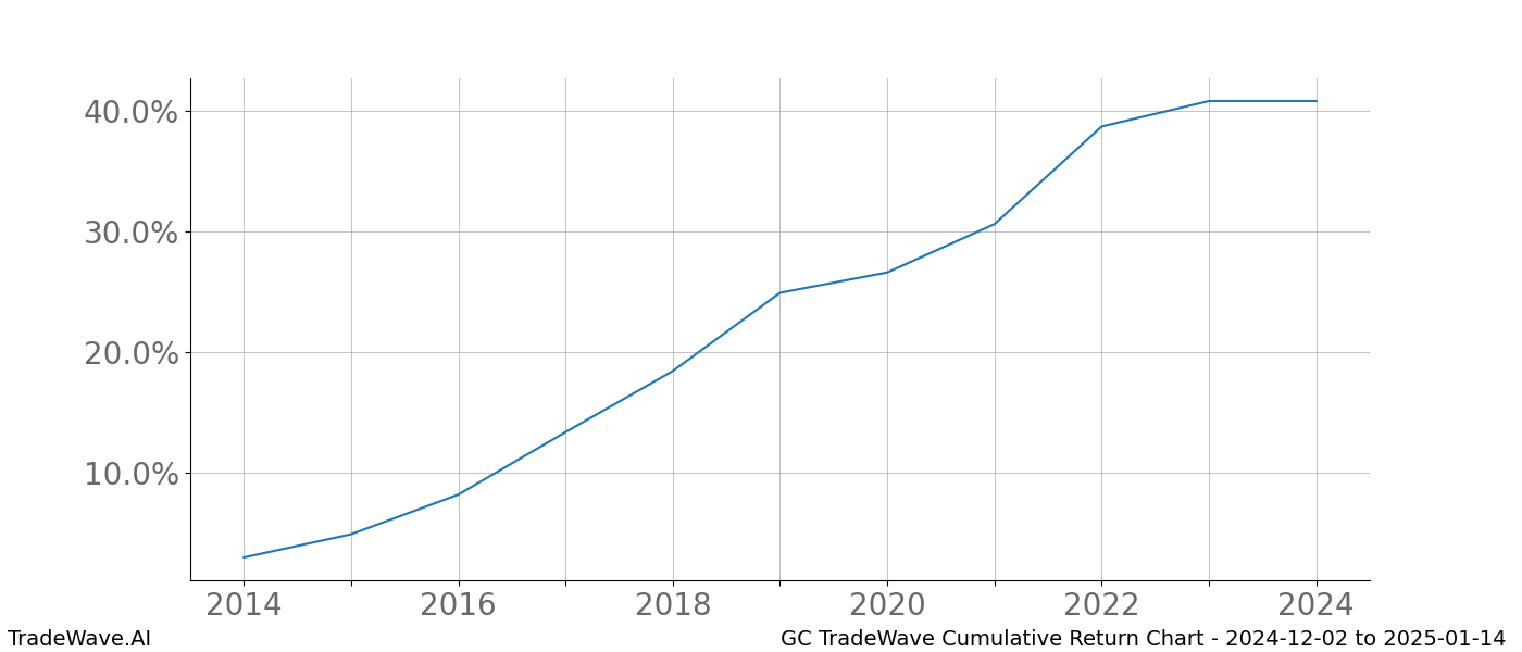 Cumulative chart GC for date range: 2024-12-02 to 2025-01-14 - this chart shows the cumulative return of the TradeWave opportunity date range for GC when bought on 2024-12-02 and sold on 2025-01-14 - this percent chart shows the capital growth for the date range over the past 10 years 