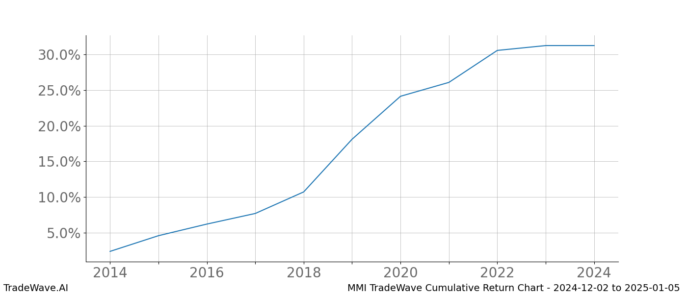 Cumulative chart MMI for date range: 2024-12-02 to 2025-01-05 - this chart shows the cumulative return of the TradeWave opportunity date range for MMI when bought on 2024-12-02 and sold on 2025-01-05 - this percent chart shows the capital growth for the date range over the past 10 years 