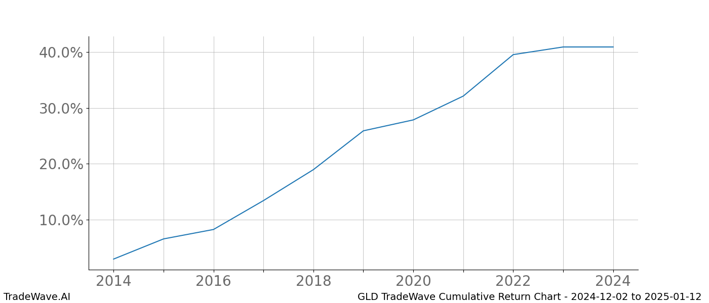 Cumulative chart GLD for date range: 2024-12-02 to 2025-01-12 - this chart shows the cumulative return of the TradeWave opportunity date range for GLD when bought on 2024-12-02 and sold on 2025-01-12 - this percent chart shows the capital growth for the date range over the past 10 years 