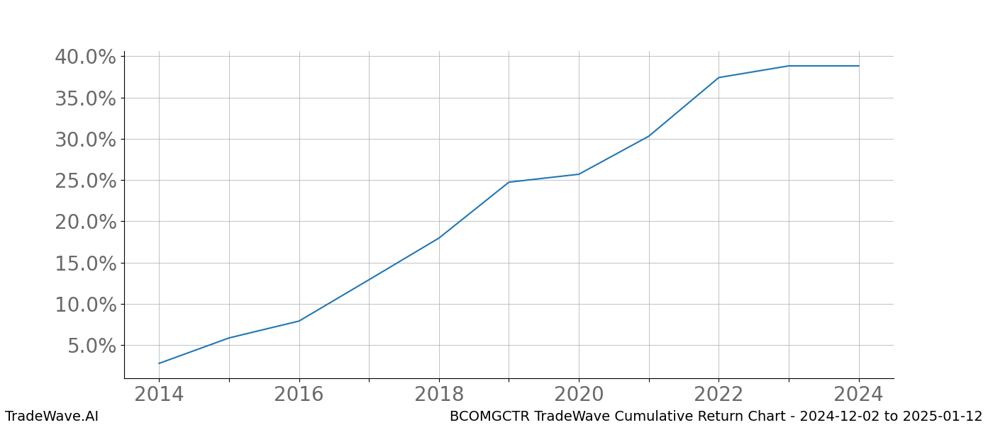 Cumulative chart BCOMGCTR for date range: 2024-12-02 to 2025-01-12 - this chart shows the cumulative return of the TradeWave opportunity date range for BCOMGCTR when bought on 2024-12-02 and sold on 2025-01-12 - this percent chart shows the capital growth for the date range over the past 10 years 