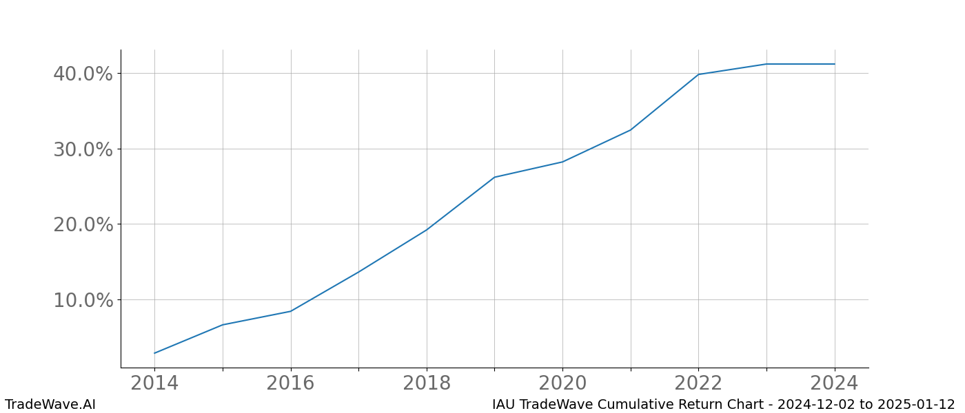 Cumulative chart IAU for date range: 2024-12-02 to 2025-01-12 - this chart shows the cumulative return of the TradeWave opportunity date range for IAU when bought on 2024-12-02 and sold on 2025-01-12 - this percent chart shows the capital growth for the date range over the past 10 years 