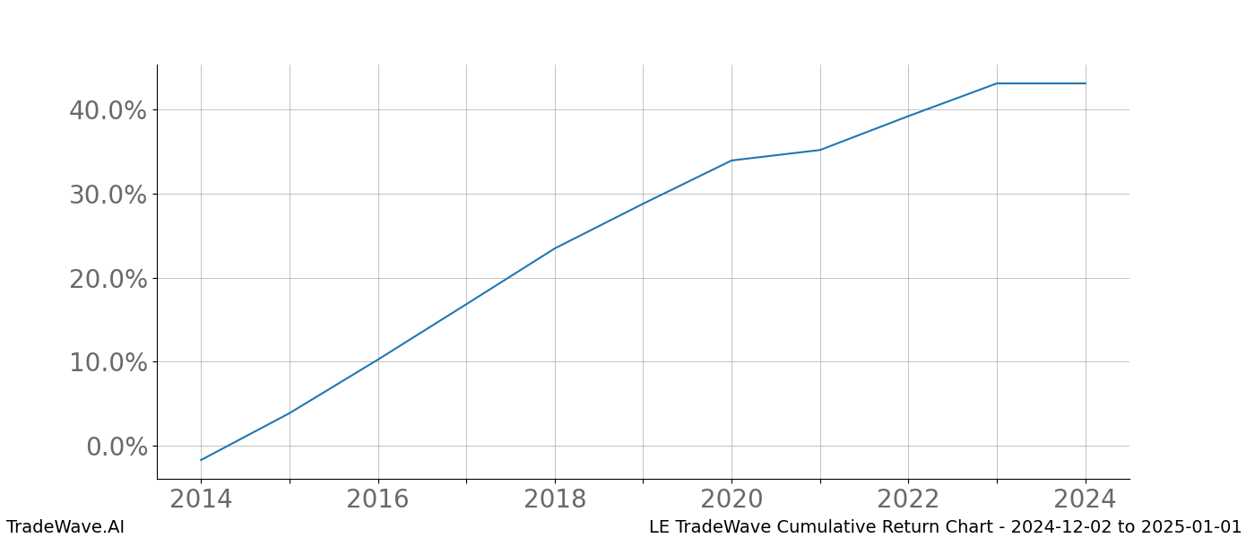 Cumulative chart LE for date range: 2024-12-02 to 2025-01-01 - this chart shows the cumulative return of the TradeWave opportunity date range for LE when bought on 2024-12-02 and sold on 2025-01-01 - this percent chart shows the capital growth for the date range over the past 10 years 