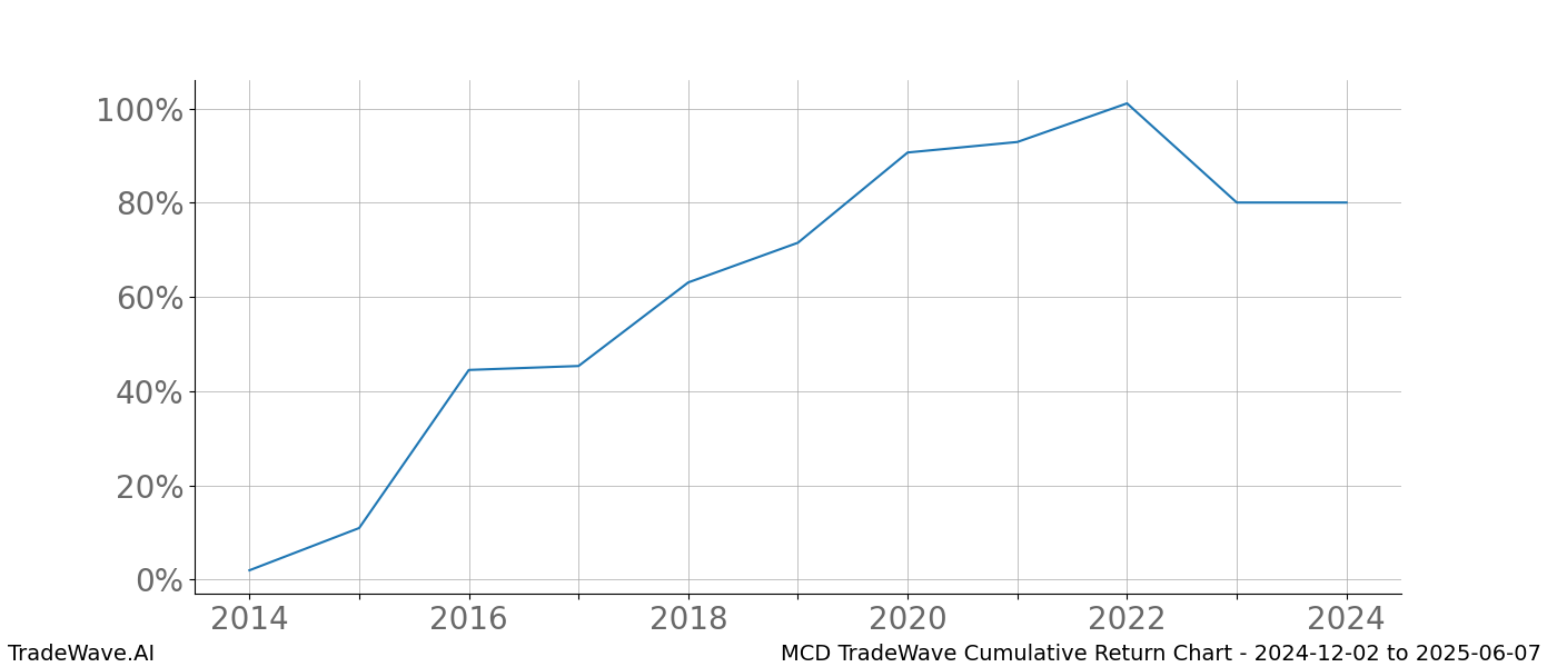 Cumulative chart MCD for date range: 2024-12-02 to 2025-06-07 - this chart shows the cumulative return of the TradeWave opportunity date range for MCD when bought on 2024-12-02 and sold on 2025-06-07 - this percent chart shows the capital growth for the date range over the past 10 years 