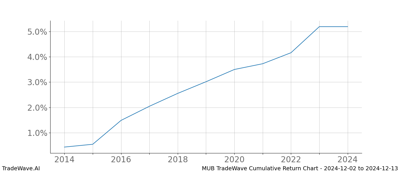 Cumulative chart MUB for date range: 2024-12-02 to 2024-12-13 - this chart shows the cumulative return of the TradeWave opportunity date range for MUB when bought on 2024-12-02 and sold on 2024-12-13 - this percent chart shows the capital growth for the date range over the past 10 years 