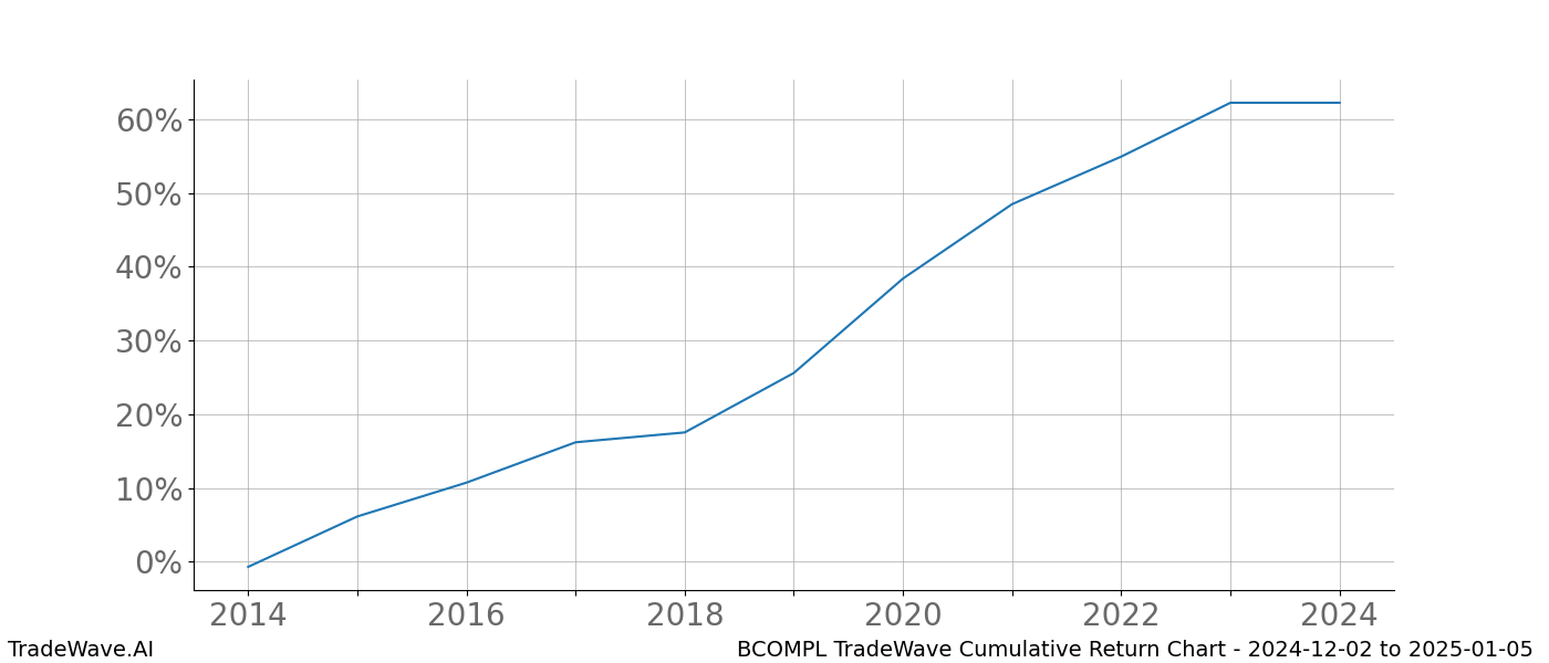 Cumulative chart BCOMPL for date range: 2024-12-02 to 2025-01-05 - this chart shows the cumulative return of the TradeWave opportunity date range for BCOMPL when bought on 2024-12-02 and sold on 2025-01-05 - this percent chart shows the capital growth for the date range over the past 10 years 