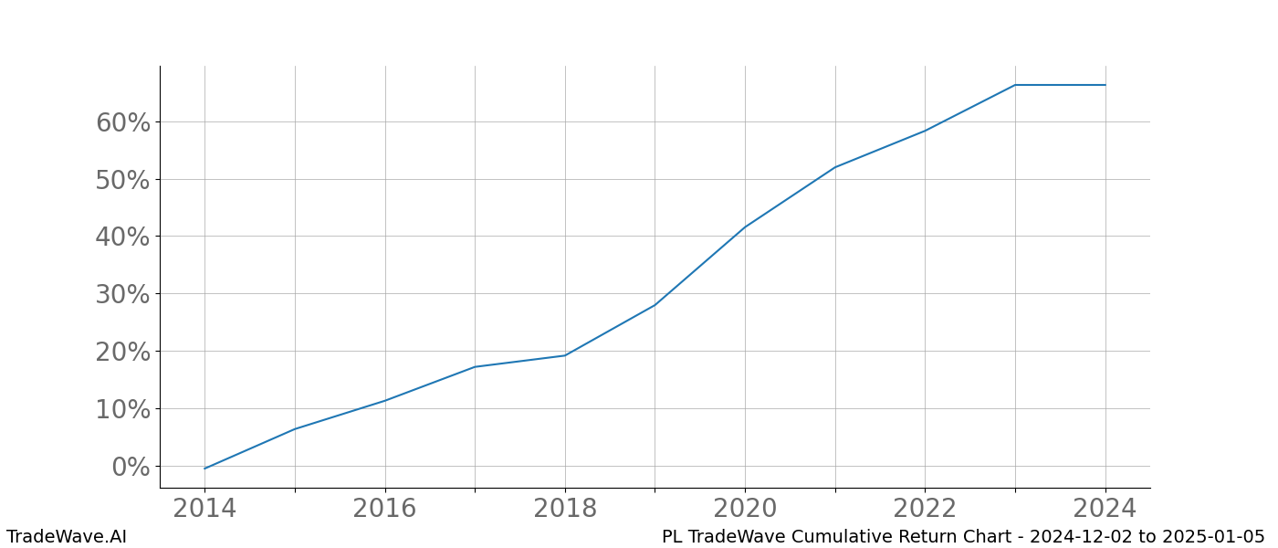 Cumulative chart PL for date range: 2024-12-02 to 2025-01-05 - this chart shows the cumulative return of the TradeWave opportunity date range for PL when bought on 2024-12-02 and sold on 2025-01-05 - this percent chart shows the capital growth for the date range over the past 10 years 