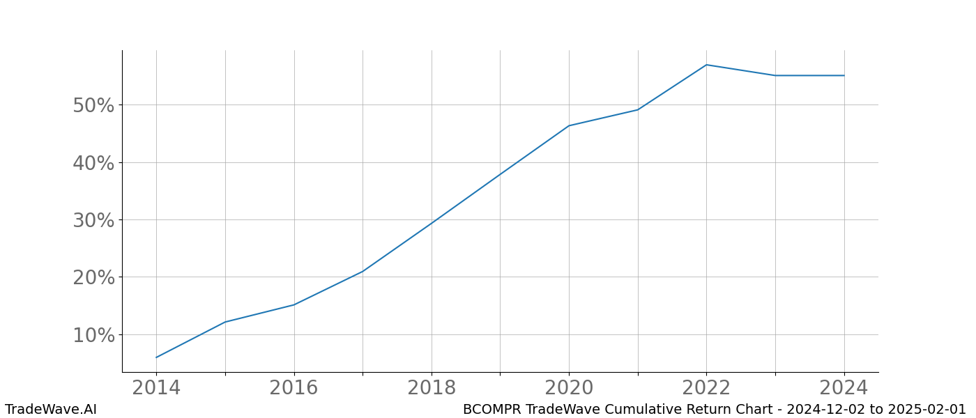 Cumulative chart BCOMPR for date range: 2024-12-02 to 2025-02-01 - this chart shows the cumulative return of the TradeWave opportunity date range for BCOMPR when bought on 2024-12-02 and sold on 2025-02-01 - this percent chart shows the capital growth for the date range over the past 10 years 