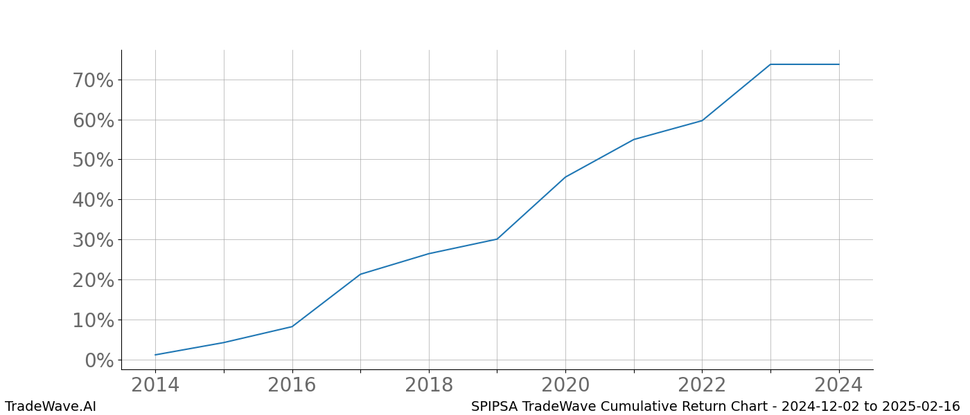 Cumulative chart SPIPSA for date range: 2024-12-02 to 2025-02-16 - this chart shows the cumulative return of the TradeWave opportunity date range for SPIPSA when bought on 2024-12-02 and sold on 2025-02-16 - this percent chart shows the capital growth for the date range over the past 10 years 