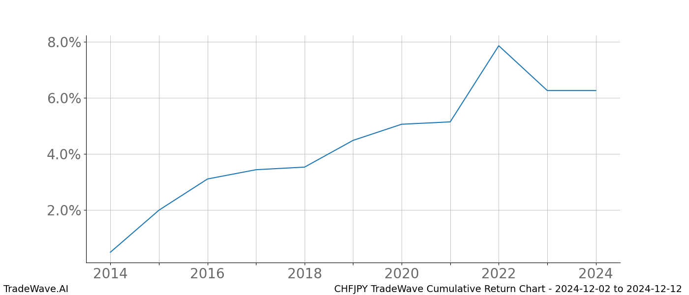 Cumulative chart CHFJPY for date range: 2024-12-02 to 2024-12-12 - this chart shows the cumulative return of the TradeWave opportunity date range for CHFJPY when bought on 2024-12-02 and sold on 2024-12-12 - this percent chart shows the capital growth for the date range over the past 10 years 