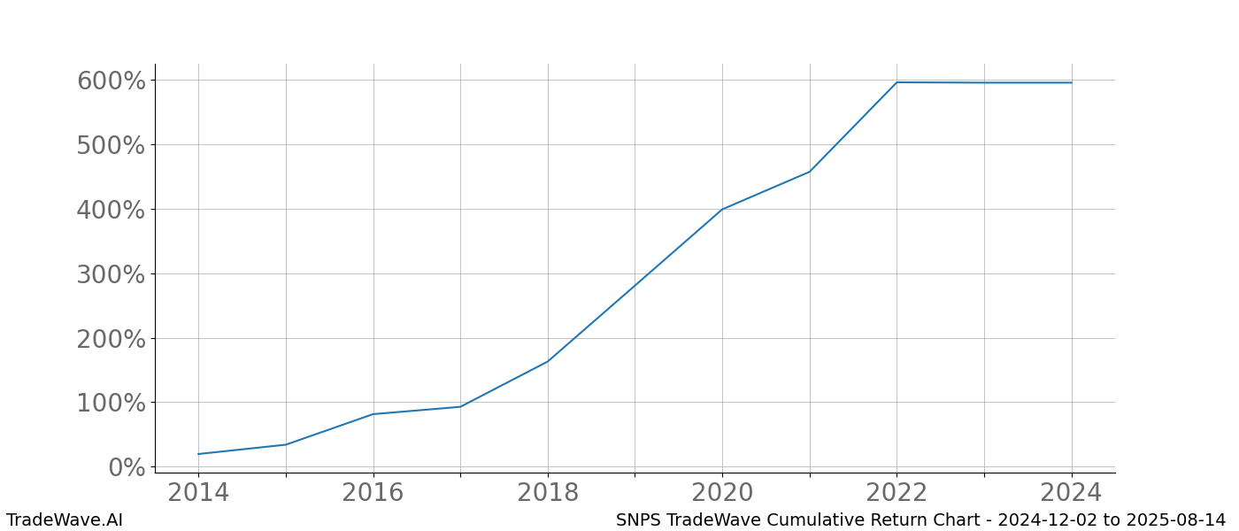 Cumulative chart SNPS for date range: 2024-12-02 to 2025-08-14 - this chart shows the cumulative return of the TradeWave opportunity date range for SNPS when bought on 2024-12-02 and sold on 2025-08-14 - this percent chart shows the capital growth for the date range over the past 10 years 