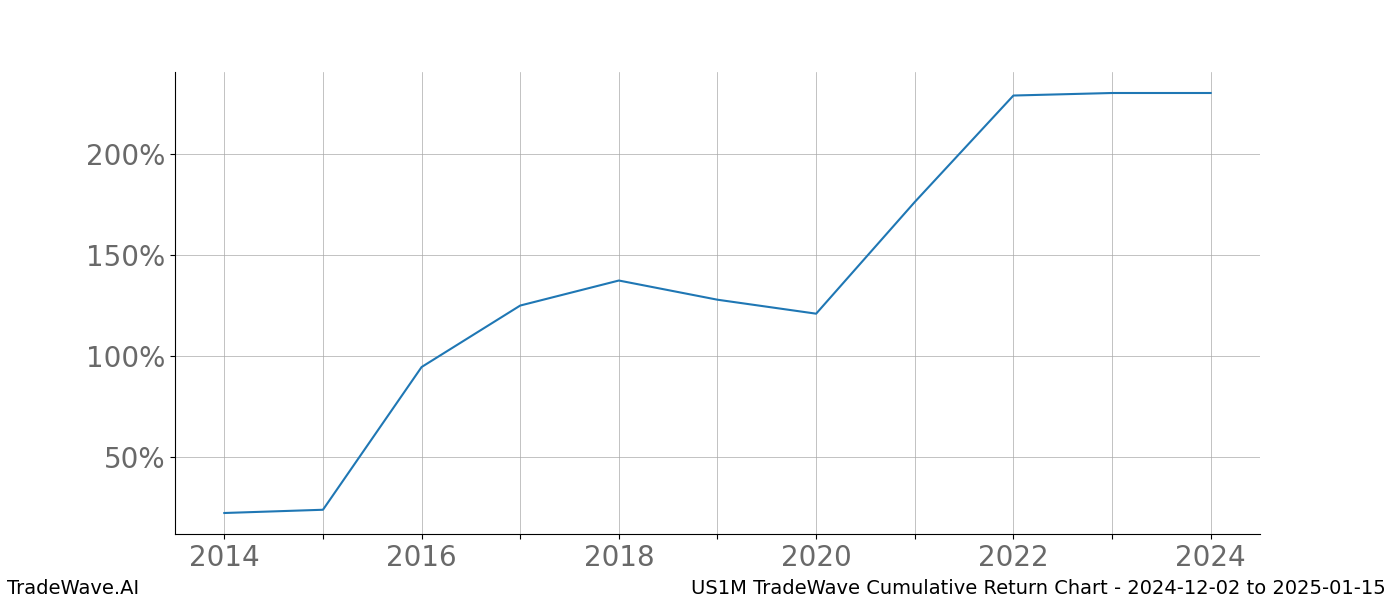 Cumulative chart US1M for date range: 2024-12-02 to 2025-01-15 - this chart shows the cumulative return of the TradeWave opportunity date range for US1M when bought on 2024-12-02 and sold on 2025-01-15 - this percent chart shows the capital growth for the date range over the past 10 years 