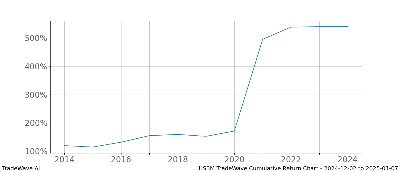 Cumulative chart US3M for date range: 2024-12-02 to 2025-01-07 - this chart shows the cumulative return of the TradeWave opportunity date range for US3M when bought on 2024-12-02 and sold on 2025-01-07 - this percent chart shows the capital growth for the date range over the past 10 years 