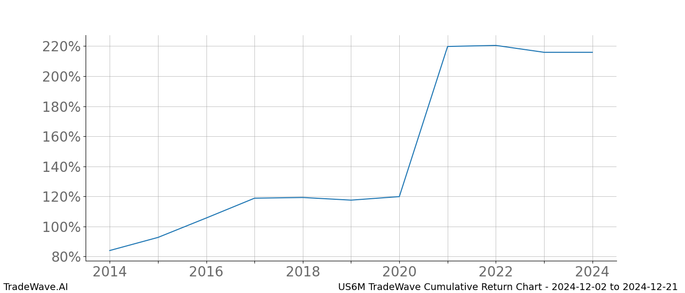 Cumulative chart US6M for date range: 2024-12-02 to 2024-12-21 - this chart shows the cumulative return of the TradeWave opportunity date range for US6M when bought on 2024-12-02 and sold on 2024-12-21 - this percent chart shows the capital growth for the date range over the past 10 years 