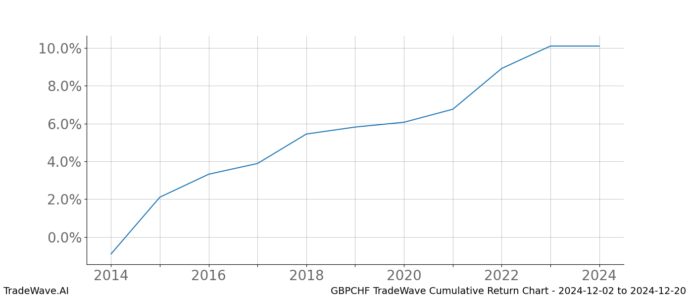 Cumulative chart GBPCHF for date range: 2024-12-02 to 2024-12-20 - this chart shows the cumulative return of the TradeWave opportunity date range for GBPCHF when bought on 2024-12-02 and sold on 2024-12-20 - this percent chart shows the capital growth for the date range over the past 10 years 