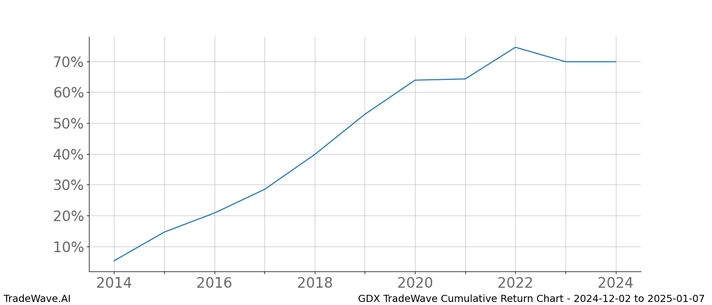 Cumulative chart GDX for date range: 2024-12-02 to 2025-01-07 - this chart shows the cumulative return of the TradeWave opportunity date range for GDX when bought on 2024-12-02 and sold on 2025-01-07 - this percent chart shows the capital growth for the date range over the past 10 years 