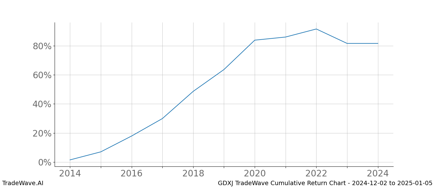 Cumulative chart GDXJ for date range: 2024-12-02 to 2025-01-05 - this chart shows the cumulative return of the TradeWave opportunity date range for GDXJ when bought on 2024-12-02 and sold on 2025-01-05 - this percent chart shows the capital growth for the date range over the past 10 years 