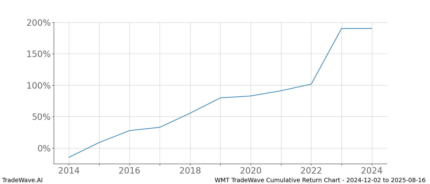 Cumulative chart WMT for date range: 2024-12-02 to 2025-08-16 - this chart shows the cumulative return of the TradeWave opportunity date range for WMT when bought on 2024-12-02 and sold on 2025-08-16 - this percent chart shows the capital growth for the date range over the past 10 years 