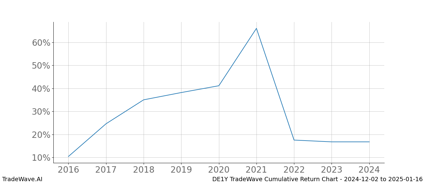 Cumulative chart DE1Y for date range: 2024-12-02 to 2025-01-16 - this chart shows the cumulative return of the TradeWave opportunity date range for DE1Y when bought on 2024-12-02 and sold on 2025-01-16 - this percent chart shows the capital growth for the date range over the past 8 years 