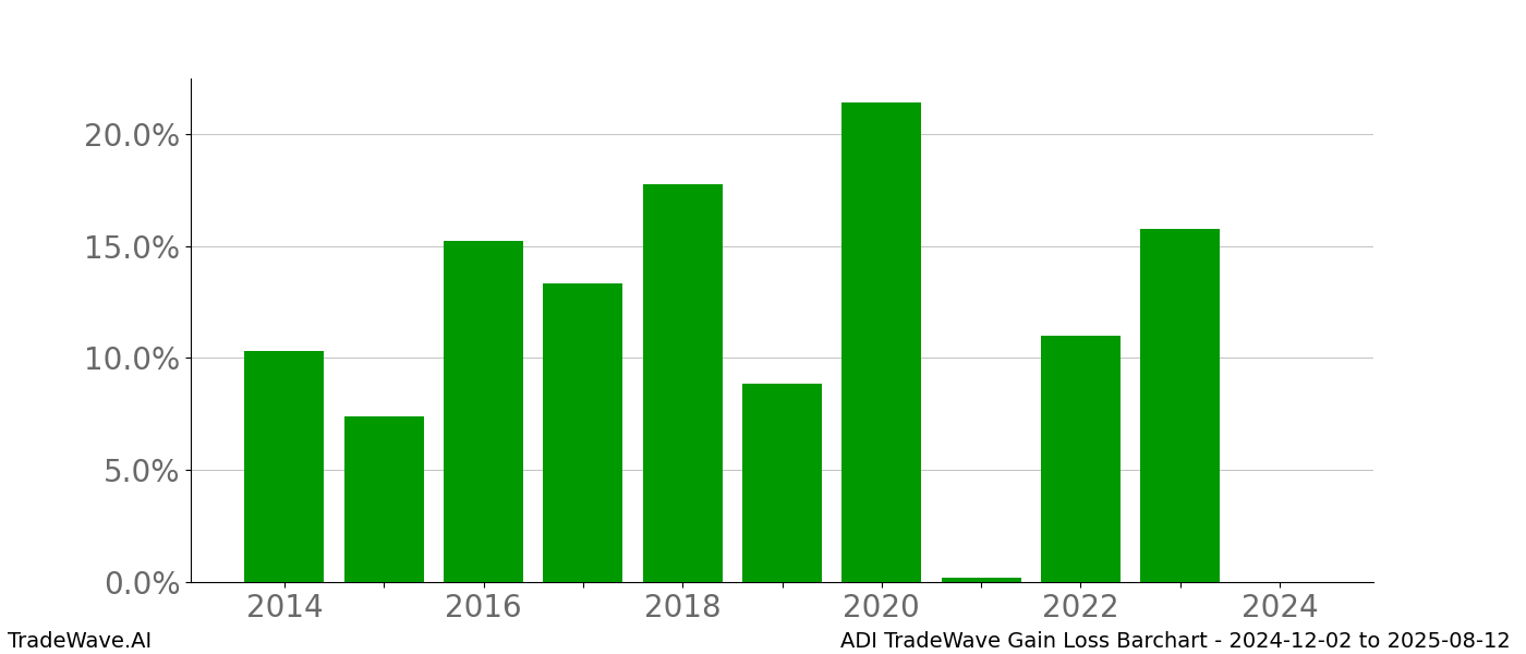 Gain/Loss barchart ADI for date range: 2024-12-02 to 2025-08-12 - this chart shows the gain/loss of the TradeWave opportunity for ADI buying on 2024-12-02 and selling it on 2025-08-12 - this barchart is showing 10 years of history