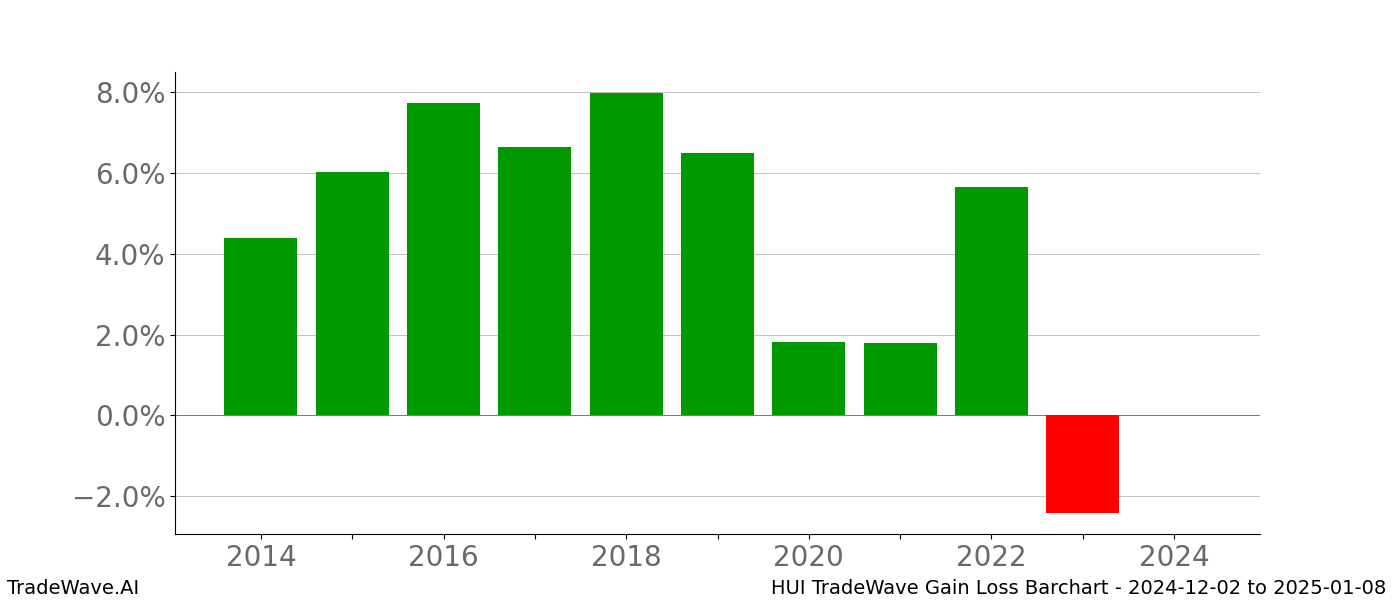 Gain/Loss barchart HUI for date range: 2024-12-02 to 2025-01-08 - this chart shows the gain/loss of the TradeWave opportunity for HUI buying on 2024-12-02 and selling it on 2025-01-08 - this barchart is showing 10 years of history