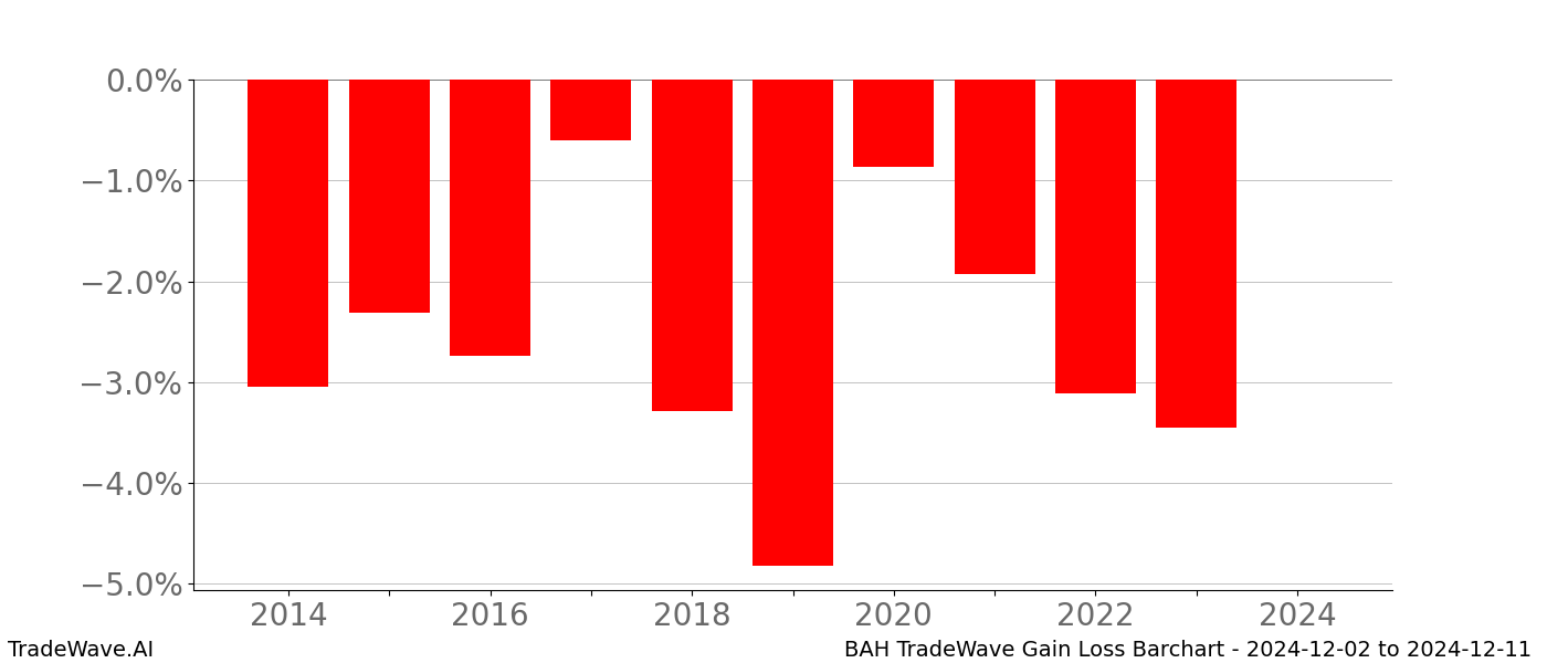 Gain/Loss barchart BAH for date range: 2024-12-02 to 2024-12-11 - this chart shows the gain/loss of the TradeWave opportunity for BAH buying on 2024-12-02 and selling it on 2024-12-11 - this barchart is showing 10 years of history