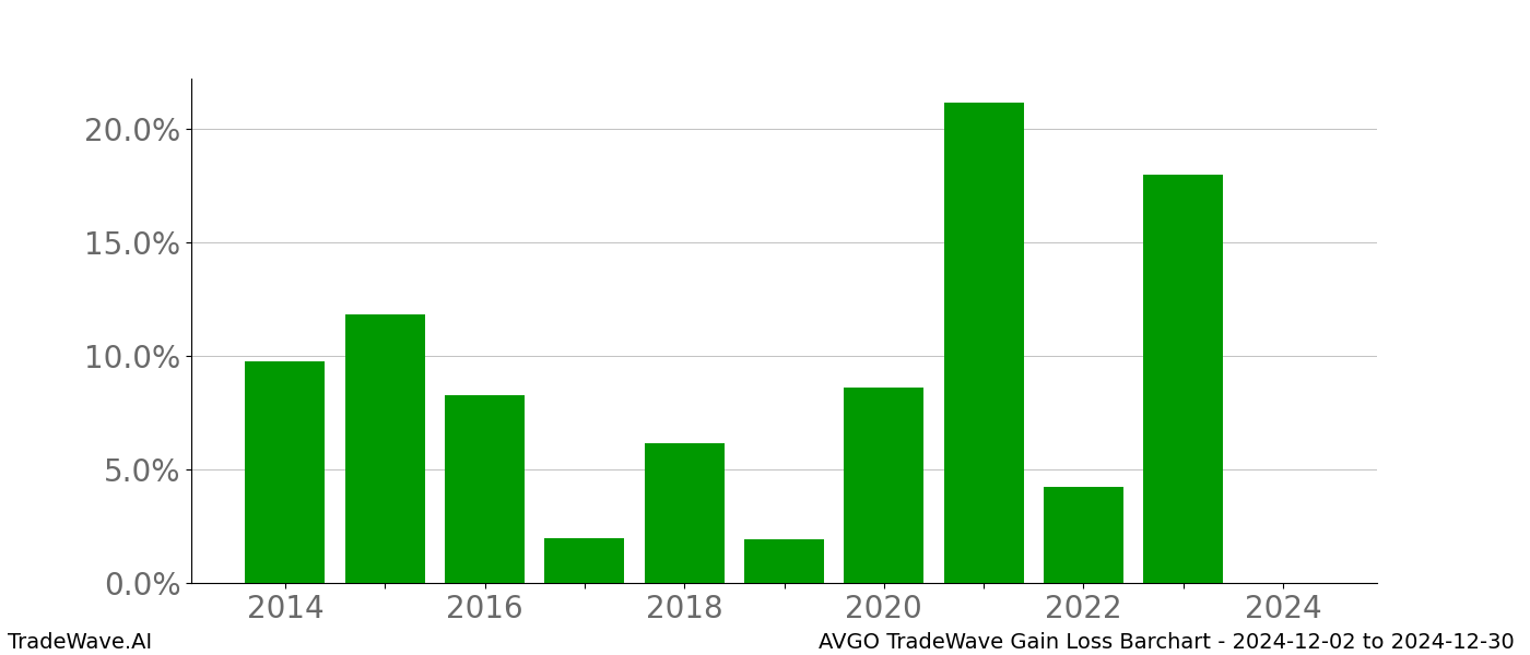 Gain/Loss barchart AVGO for date range: 2024-12-02 to 2024-12-30 - this chart shows the gain/loss of the TradeWave opportunity for AVGO buying on 2024-12-02 and selling it on 2024-12-30 - this barchart is showing 10 years of history