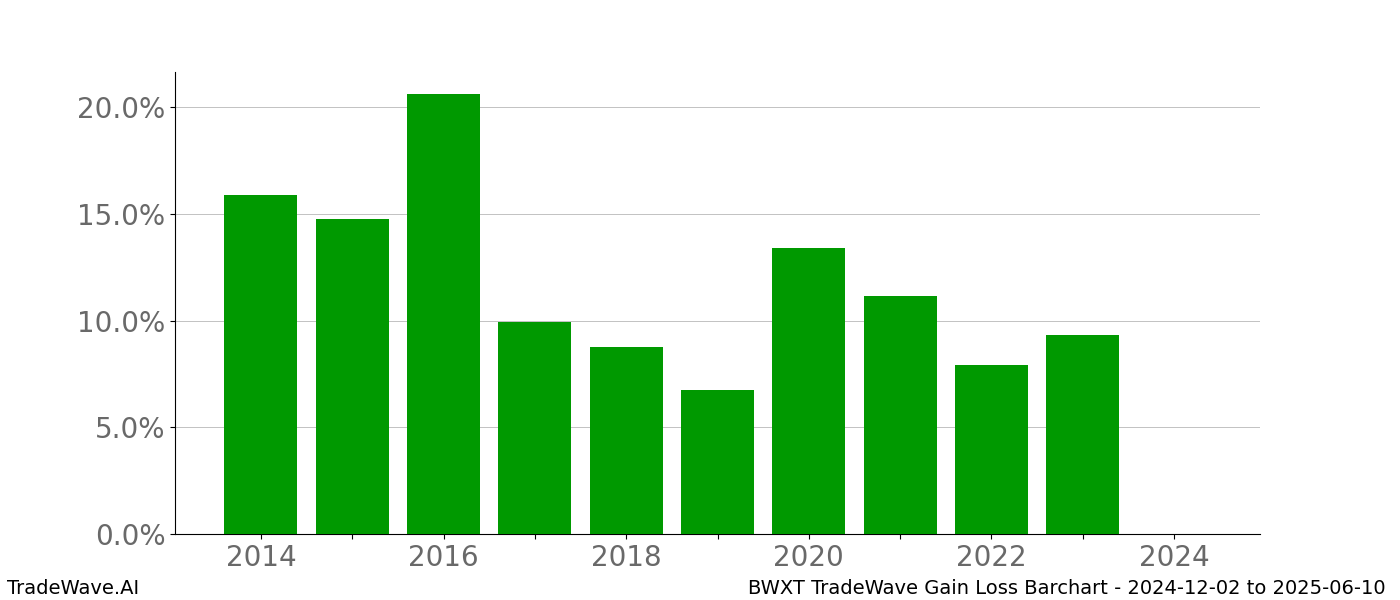 Gain/Loss barchart BWXT for date range: 2024-12-02 to 2025-06-10 - this chart shows the gain/loss of the TradeWave opportunity for BWXT buying on 2024-12-02 and selling it on 2025-06-10 - this barchart is showing 10 years of history