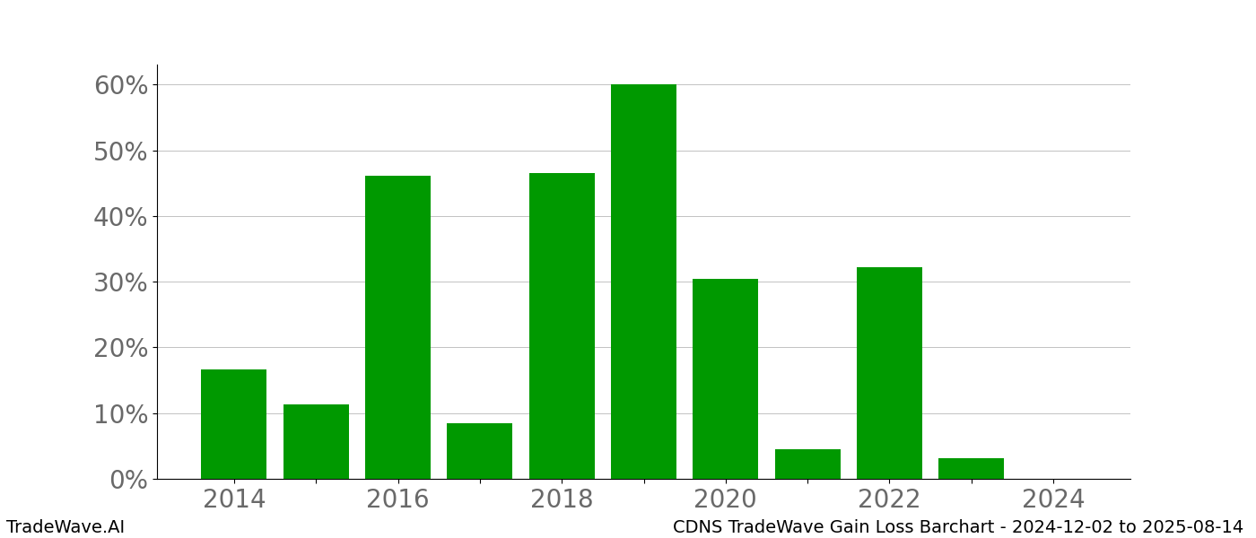 Gain/Loss barchart CDNS for date range: 2024-12-02 to 2025-08-14 - this chart shows the gain/loss of the TradeWave opportunity for CDNS buying on 2024-12-02 and selling it on 2025-08-14 - this barchart is showing 10 years of history