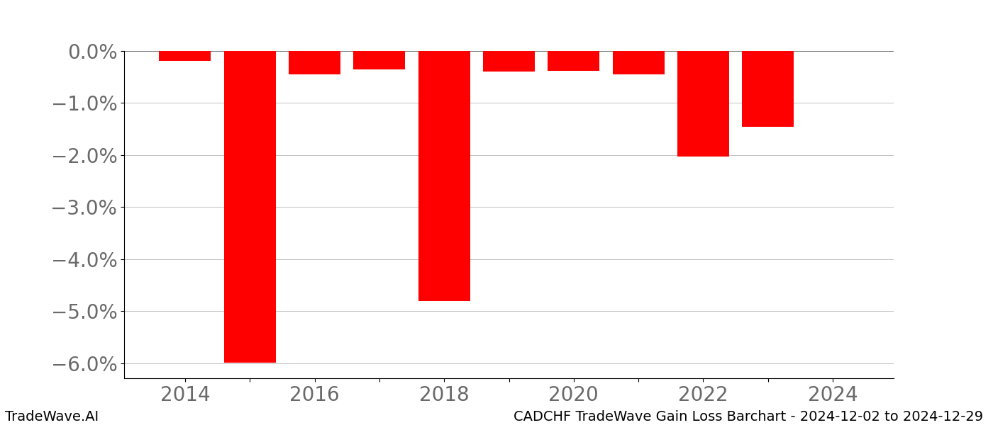 Gain/Loss barchart CADCHF for date range: 2024-12-02 to 2024-12-29 - this chart shows the gain/loss of the TradeWave opportunity for CADCHF buying on 2024-12-02 and selling it on 2024-12-29 - this barchart is showing 10 years of history