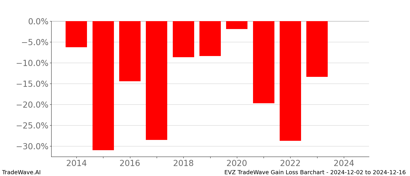Gain/Loss barchart EVZ for date range: 2024-12-02 to 2024-12-16 - this chart shows the gain/loss of the TradeWave opportunity for EVZ buying on 2024-12-02 and selling it on 2024-12-16 - this barchart is showing 10 years of history