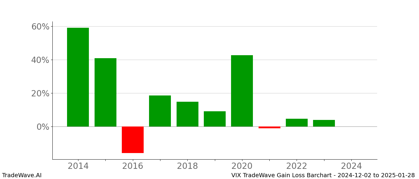 Gain/Loss barchart VIX for date range: 2024-12-02 to 2025-01-28 - this chart shows the gain/loss of the TradeWave opportunity for VIX buying on 2024-12-02 and selling it on 2025-01-28 - this barchart is showing 10 years of history