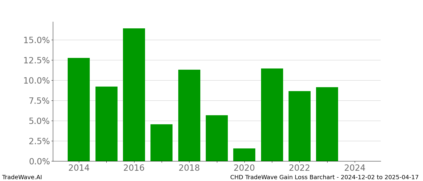 Gain/Loss barchart CHD for date range: 2024-12-02 to 2025-04-17 - this chart shows the gain/loss of the TradeWave opportunity for CHD buying on 2024-12-02 and selling it on 2025-04-17 - this barchart is showing 10 years of history