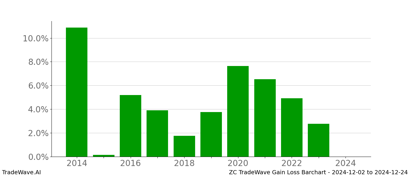 Gain/Loss barchart ZC for date range: 2024-12-02 to 2024-12-24 - this chart shows the gain/loss of the TradeWave opportunity for ZC buying on 2024-12-02 and selling it on 2024-12-24 - this barchart is showing 10 years of history