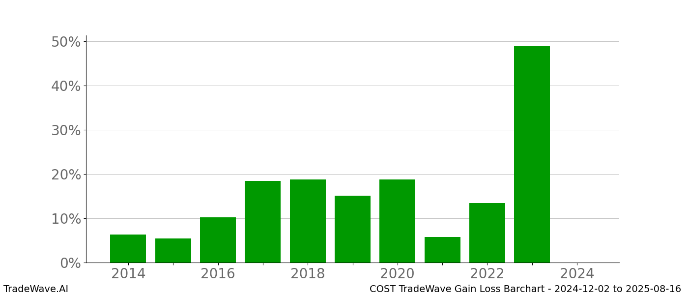 Gain/Loss barchart COST for date range: 2024-12-02 to 2025-08-16 - this chart shows the gain/loss of the TradeWave opportunity for COST buying on 2024-12-02 and selling it on 2025-08-16 - this barchart is showing 10 years of history