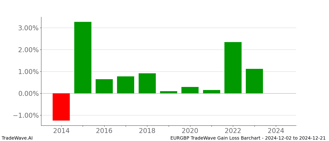 Gain/Loss barchart EURGBP for date range: 2024-12-02 to 2024-12-21 - this chart shows the gain/loss of the TradeWave opportunity for EURGBP buying on 2024-12-02 and selling it on 2024-12-21 - this barchart is showing 10 years of history